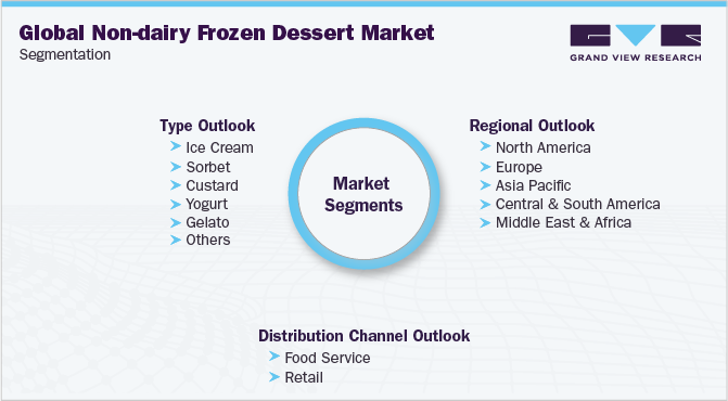Global Non-Dairy Frozen Dessert Market Segmentation