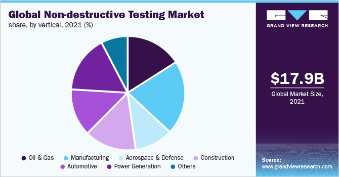 Global non-destructive testing market share, by vertical, 2017 (%)