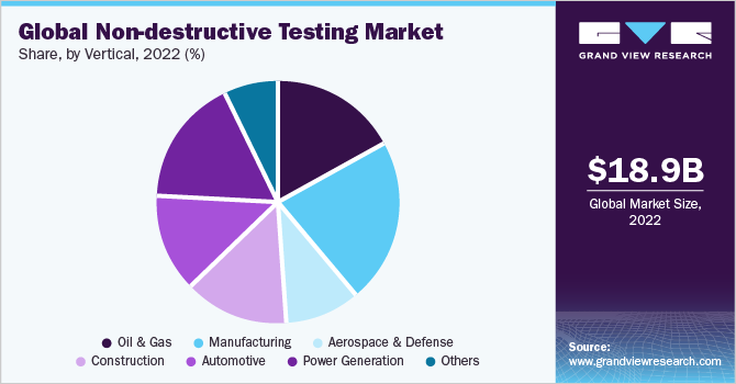 Global non-destructive testing market share and size, 2022