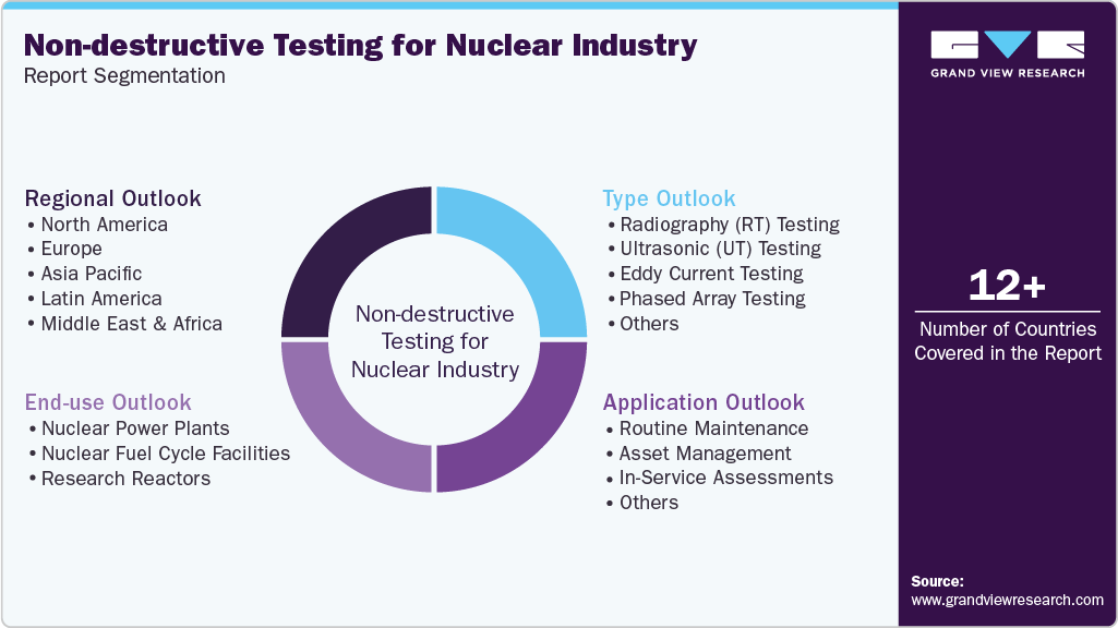 Global Non-destructive Testing Nuclear Industry Report Segmentation