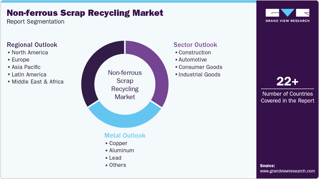 Global Non-ferrous Scrap Recycling Market Report Segmentation