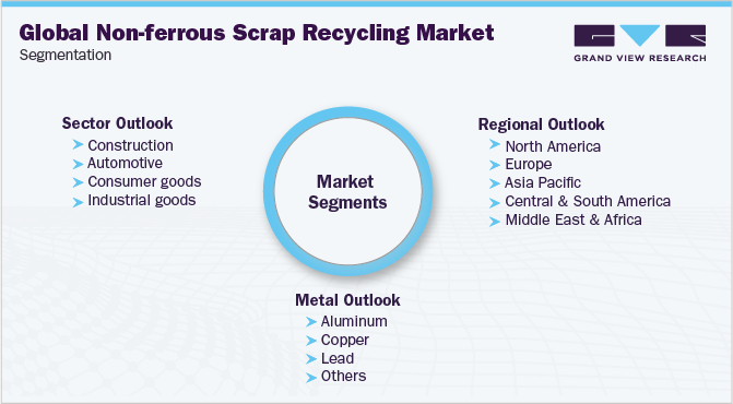 Global Non-ferrous Scrap Recycling Market Segmentation