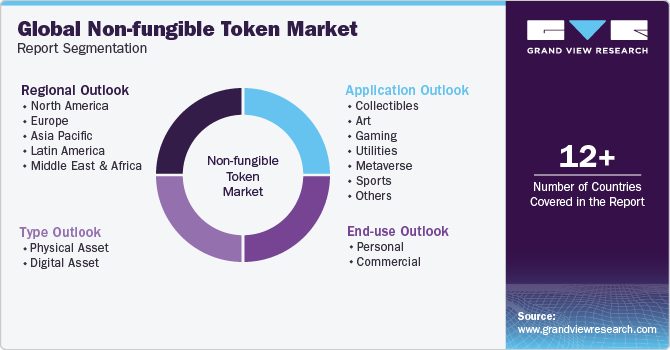 Global Non-fungible Token Market Report Segmentation