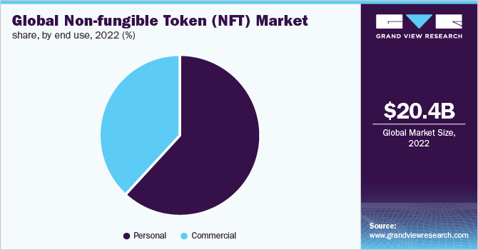 Global Non-fungible Token (NFT) market share, by end-use, 2022 (%)