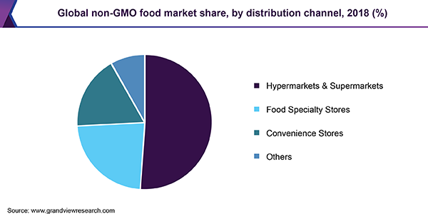 Global non-GMO food market