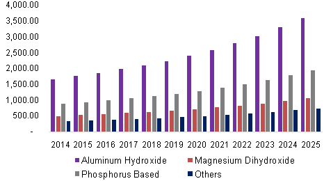 Global non halogenated flame retardant market revenue, by product, 2014 - 2025 (USD Million)