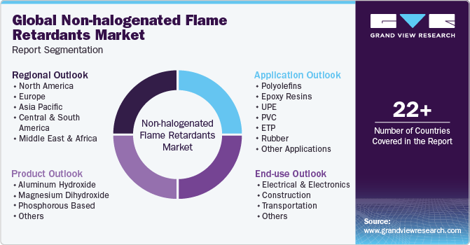 Global Non-halogenated Flame Retardants Market Report Segmentation