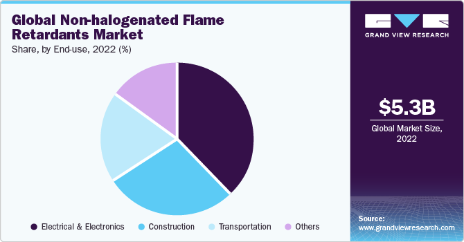 Global non-halogenated flame retardants market