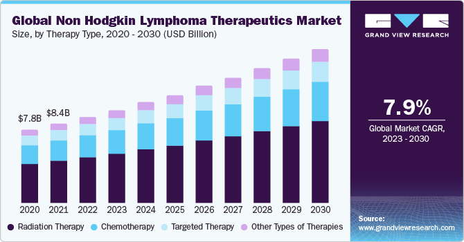 Global Non Hodgkin Lymphoma Therapeutics Market Size, By Therapy Type, 2020 - 2030 (USD Billion)