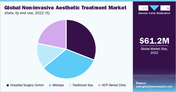 Global non-invasive aesthetic treatment market share, by end use, 2022 (%)