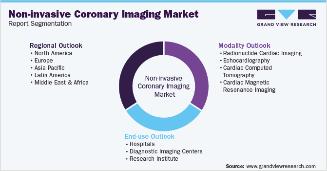 Global Non-invasive Coronary Imaging Market Segmentation