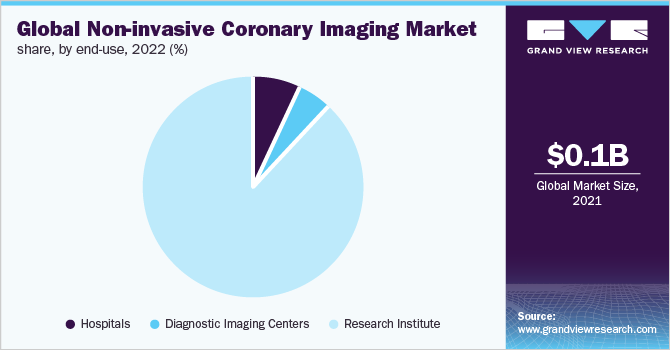 Global Non-invasive coronary imaging market share, by end-use, 2022 (%)