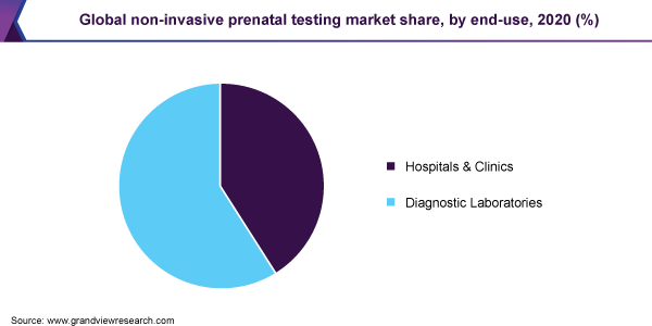 Global non-invasive prenatal testing market share, by end-use, 2020 (%)