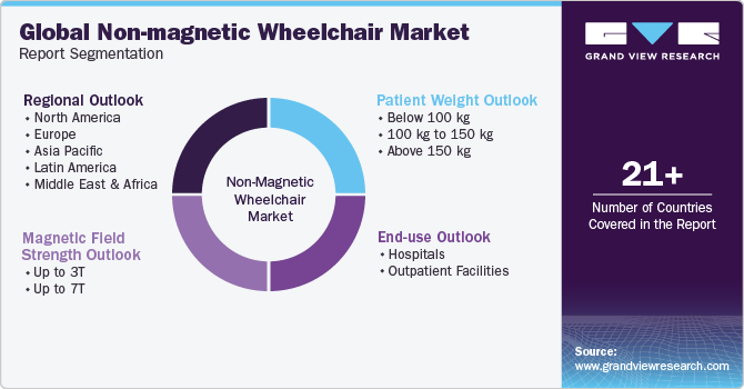 Global Non-magnetic Wheelchair Market Report Segmentation