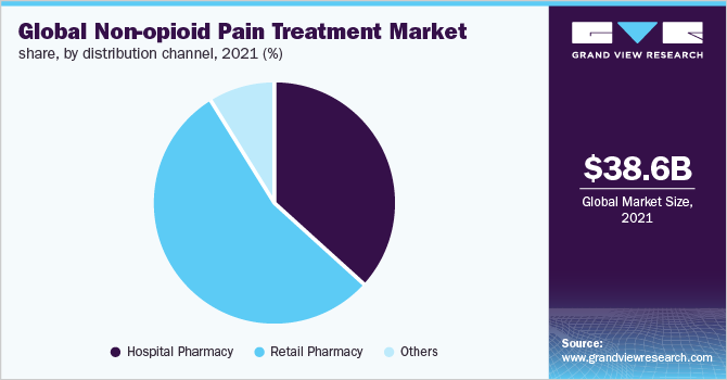Global non-opioid pain treatment market share, by distribution channel, 2021 (%)