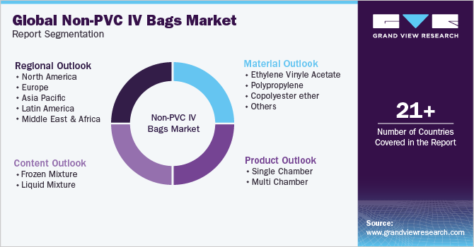 Global Non-PVC IV Bags Market Report Segmentation