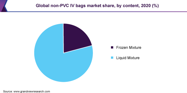 Global non-PVC IV bags market share, by content, 2020 (%)