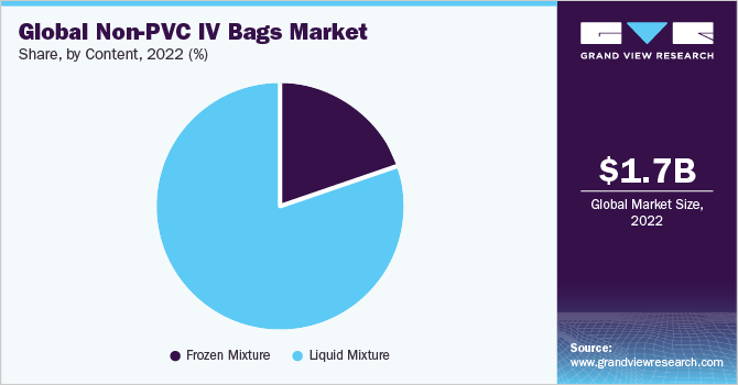 Global non-PVC IV bags market share, by content, 2021 (%)