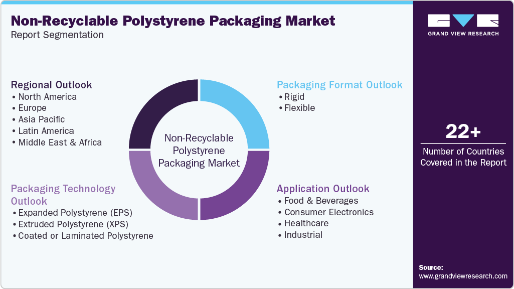 Global Non-Recyclable Polystyrene Packaging Market Report Segmentation