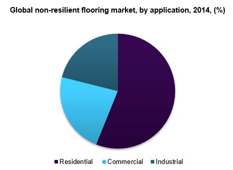 Global non-resilient flooring market
