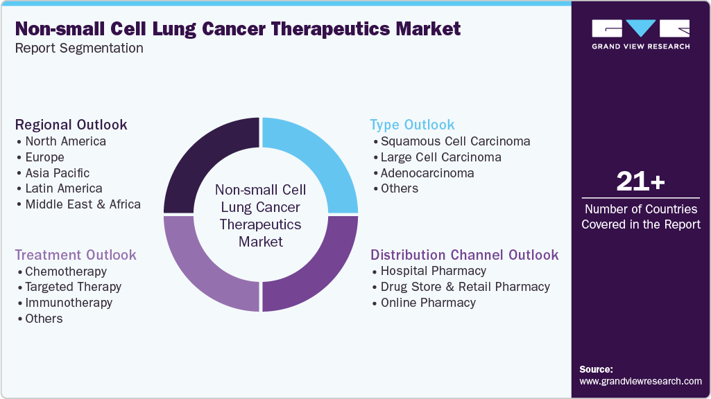 Global Non-small Cell Lung Cancer Therapeutics Market Report Segmentation