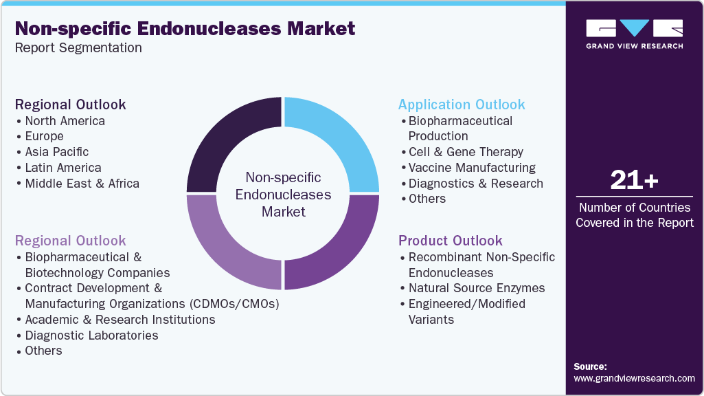 Global Non-specific Endonucleases Market Report Segmentation
