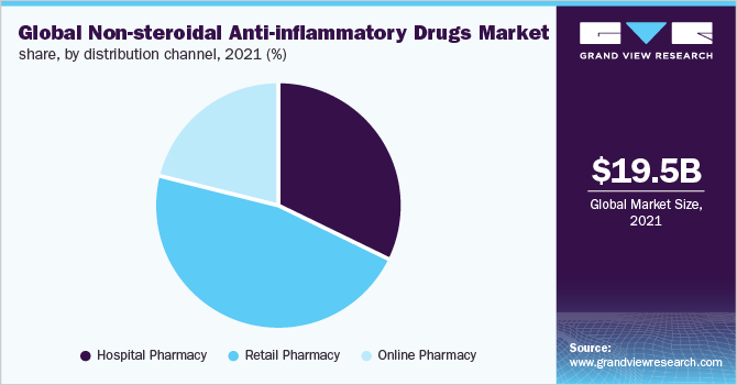Global non-steroidal anti-inflammatory drugs market share, by distribution channel, 2021 (%)