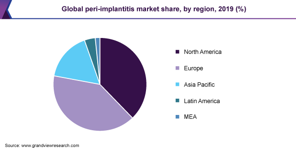 Global peri-implantitis market share