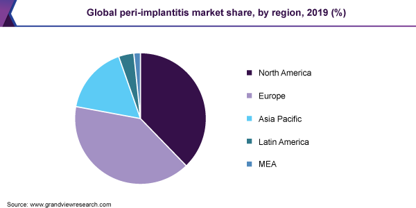 Global peri-implantitis market share, by region, 2019 (%)