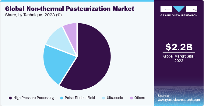 Global Non-thermal Pasteurization Market share and size, 2023