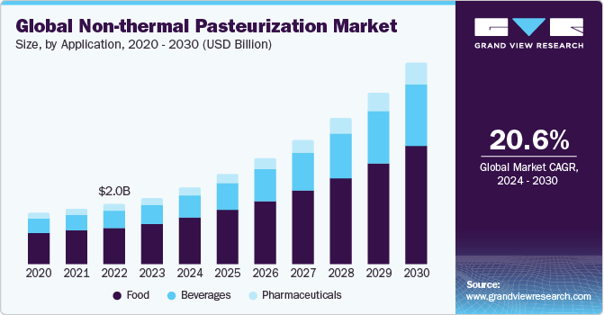 Global Non-thermal Pasteurization Market size By Application, 2020 - 2030 (USD Billion)