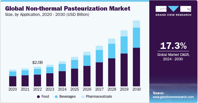Global Non-thermal Pasteurization Market size and growth rate, 2024 - 2030