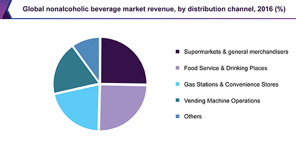 Global nonalcoholic beverage market revenue, by distribution channel, 2016 (%)