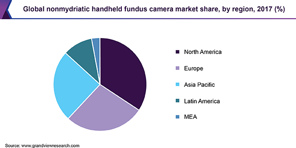 Global nonmydriatic handheld fundus camera market share, by region, 2017 (%)