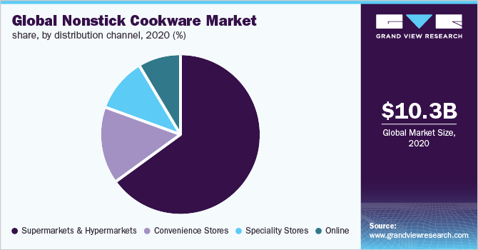 Global nonstick cookware market share, by distribution channel, 2020 (%)