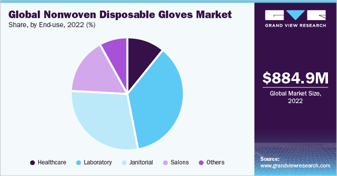 Global nonwoven disposable gloves market share, by end-use, 2022 (%)