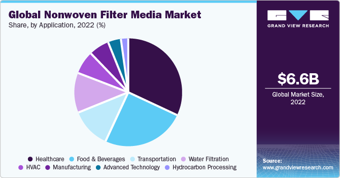 Global nonwoven filter media market share