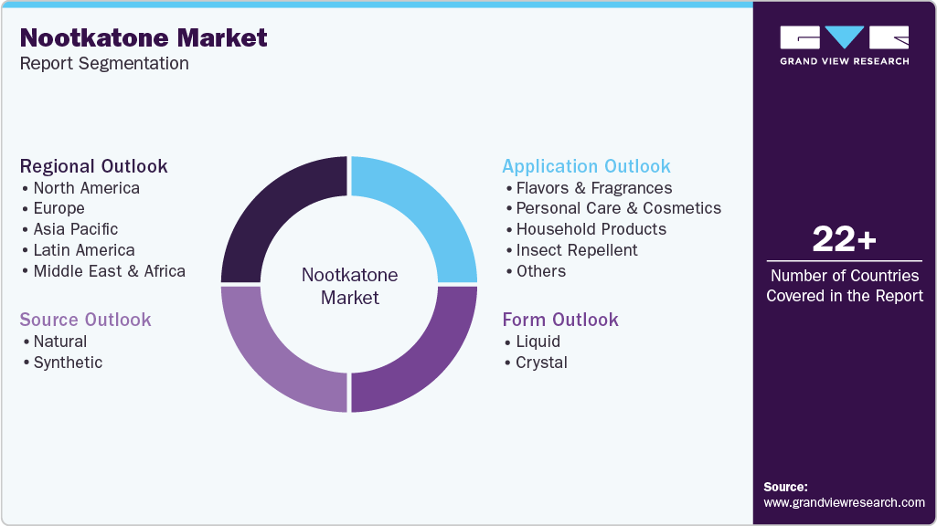 Global Nootkatone Market Report Segmentation