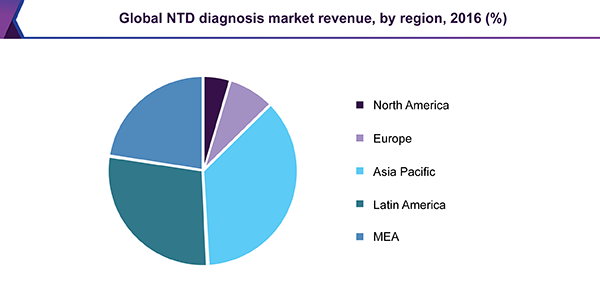 Global NTD diagnosis market revenue, by region, 2016 (%)