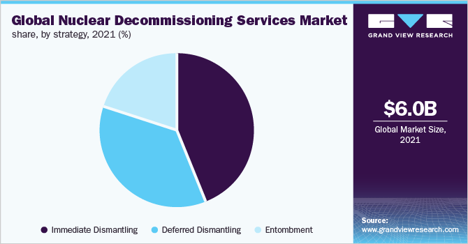 Global nuclear decommissioning services market revenue, by strategy, 2016 (%)