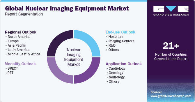 Global Nuclear Imaging Equipment Market Report Segmentation