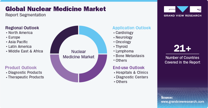 Global Nuclear Medicine Market Report Segmentation