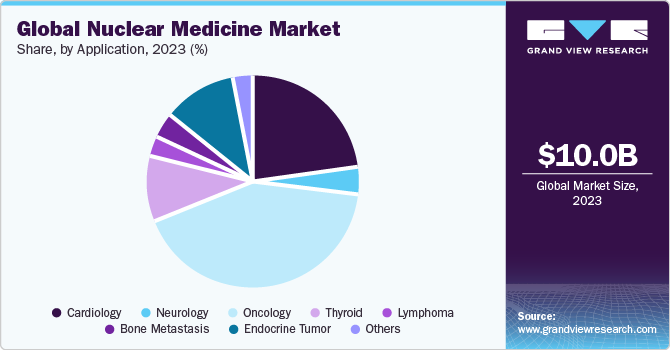 Global Nuclear Medicine Market share and size, 2022