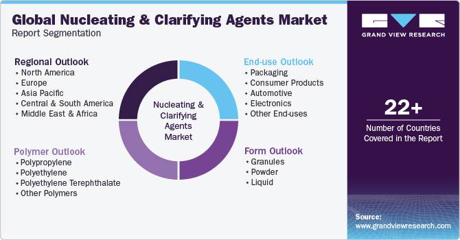 Global Nucleating & Clarifying Agents Market Report Segmentation