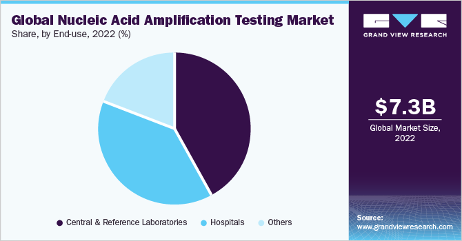 Global Nucleic Acid Amplification Testing Market share and size, 2022