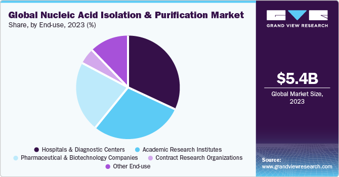 Global Nucleic Acid Isolation And Purification Market share and size, 2023