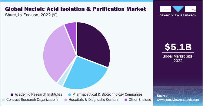 Global nucleic acid isolation & purification market share, by end-use, 2020 (%)