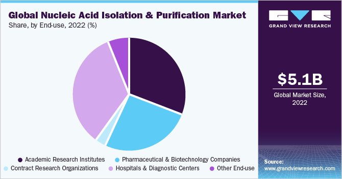 Global nucleic acid isolation & purification market share, by region, 2017 (%)