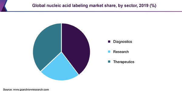 Global nucleic acid labeling market share, by sector, 2019 (%)