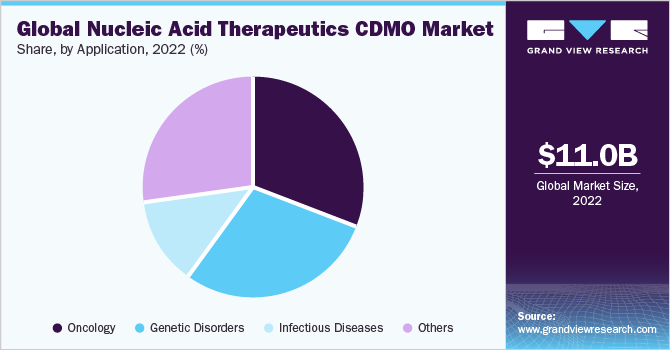 Global Nucleic Acid Therapeutics CDMO Market share and size, 2022